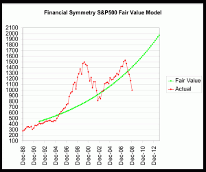 S&P 500 Fair Market Value Chart for 1988-2012 - by Financial Symmetry, Inc.