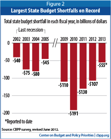 Largest State Budget Shortfalls