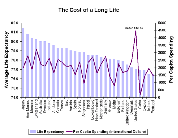 Cost of Long Life