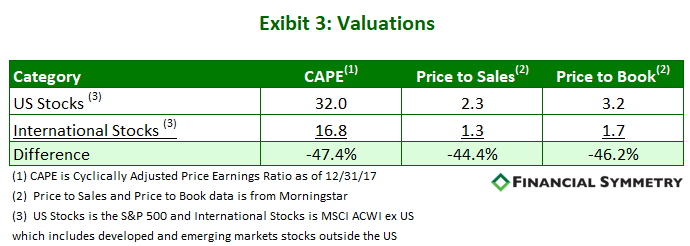 2017 Valuations