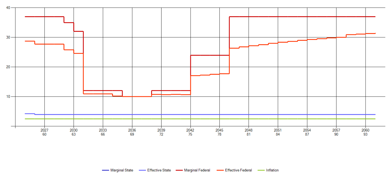 Tax Bracket Pattern