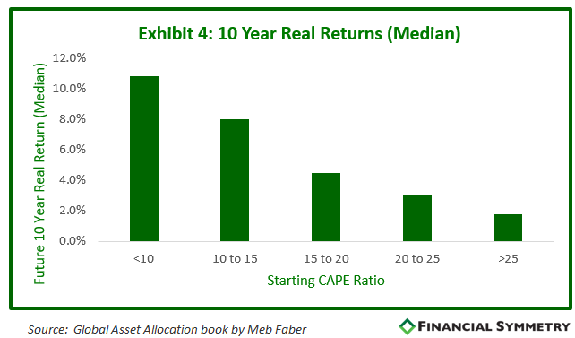 2018 Market Outlook Real Returns