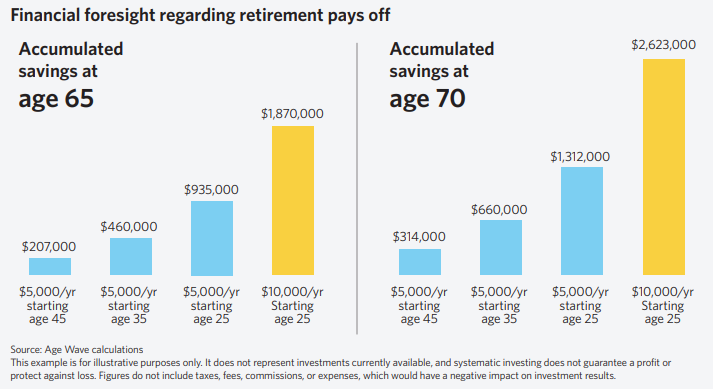 Types of retirement journeys|