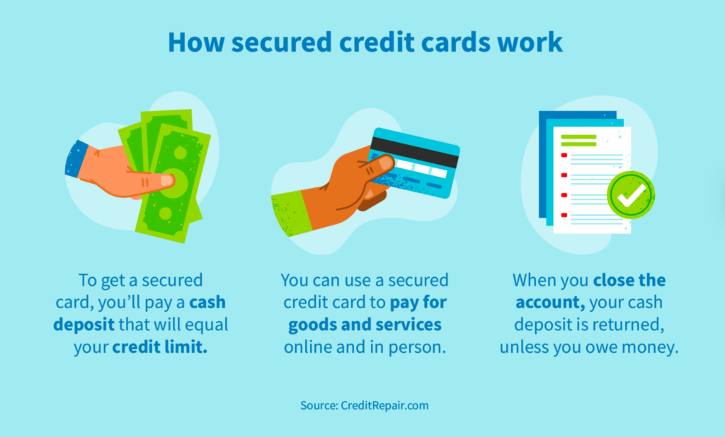 How secured credit cards work