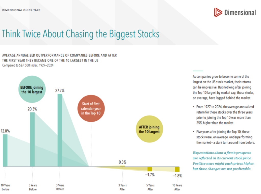 Think Twice About Chasing the Biggest Stocks