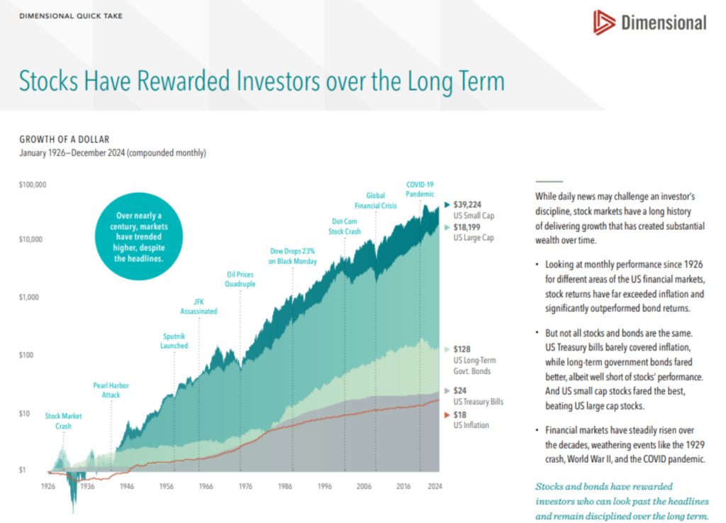 Stocks Have Rewarded Investors Over the Long Term