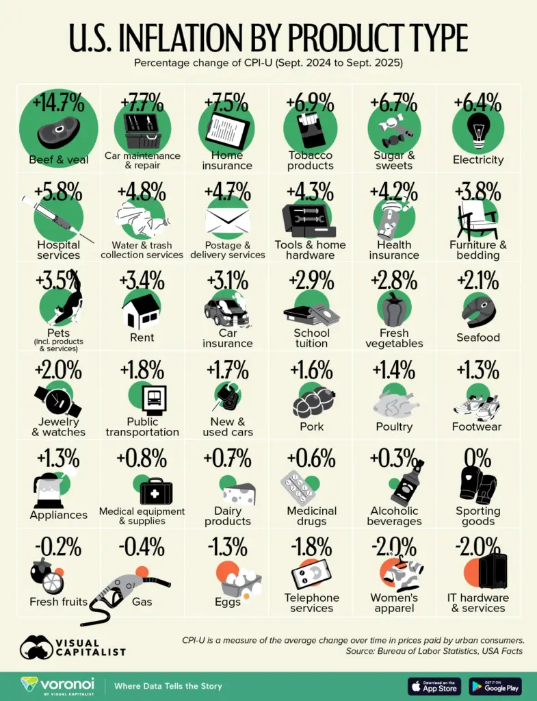 Inflation by categor