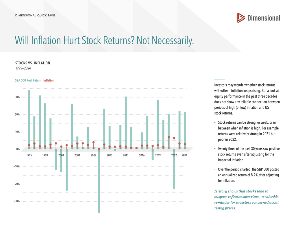 Will Inflation Hurt Stock Returns?