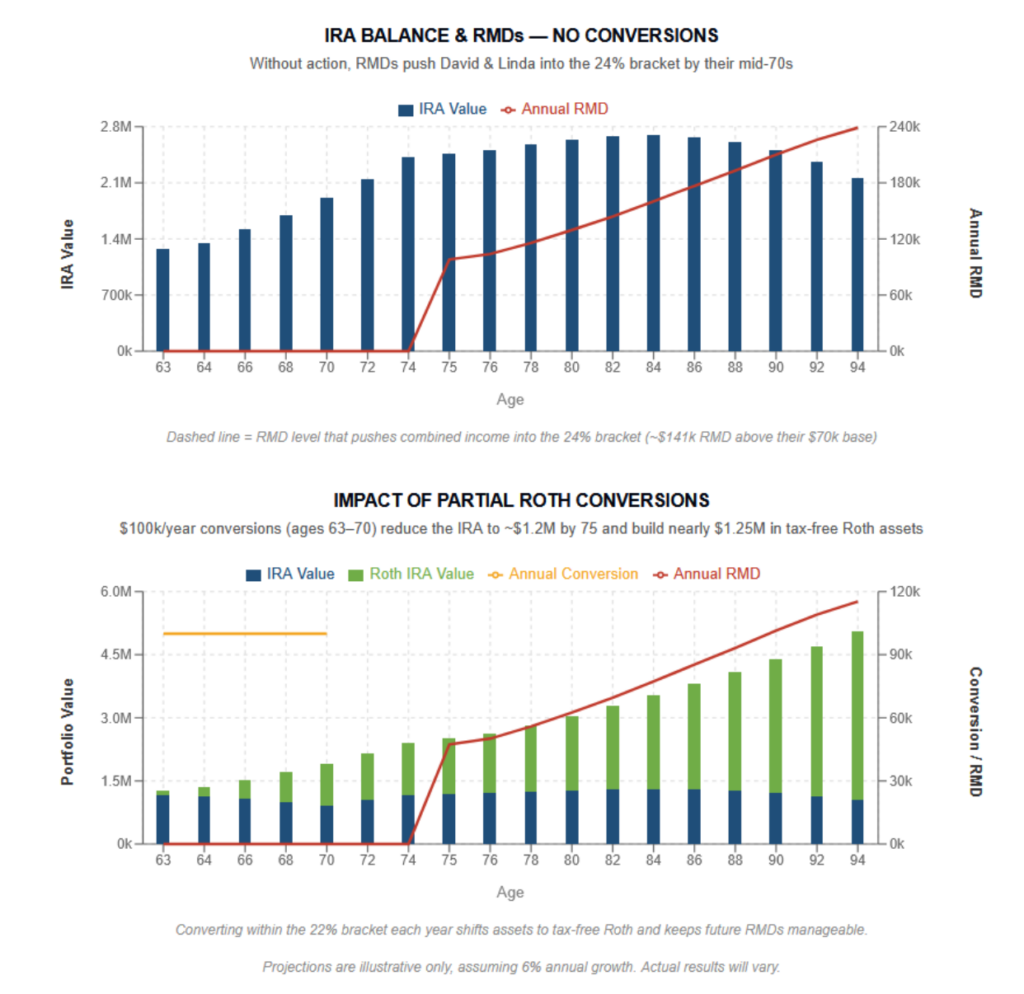 Roth Conversions Chart