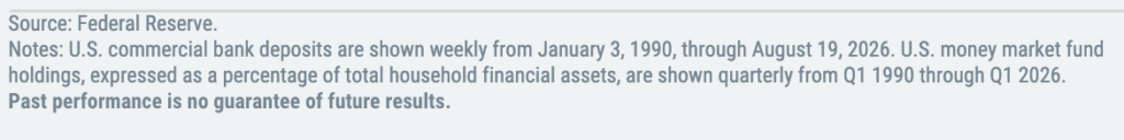 Source: Federal Reserve