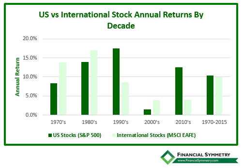 US vs. International Stocks