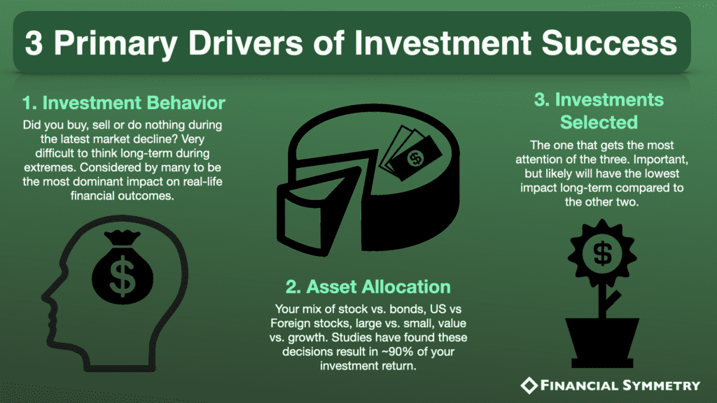 Investment Success