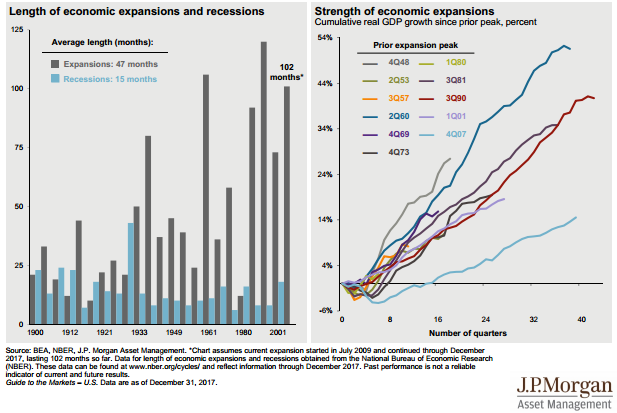 Economic Expansions