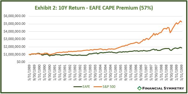 Crystal Balls and CAPE-Financial Symmetry, Inc.