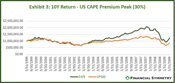 Crystal Balls and CAPE-Financial Symmetry, Inc.
