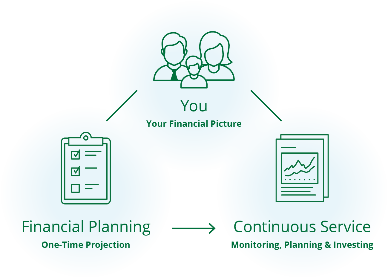 Our Services: Financial Planning and Continuous Service