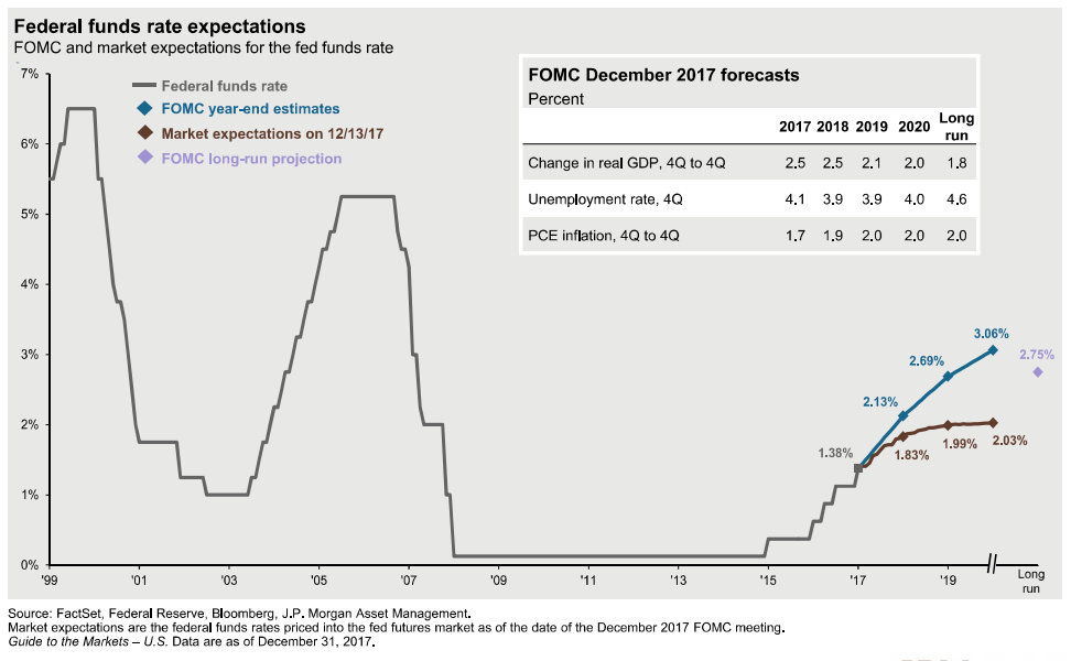 Interest Rate Expectations