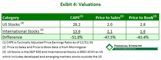 Valuations