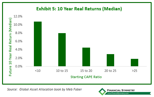 10 Year Real Returns