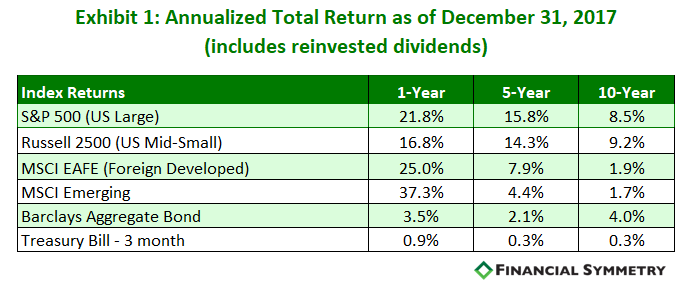 Investment Returns 2017