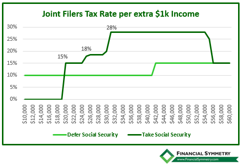 Joint Social Security Bubble