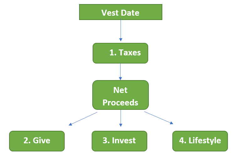 What to Do When Your RSUs Vest-Financial Symmetry, Inc.