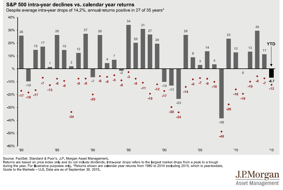 S&P 500 intra-year declines