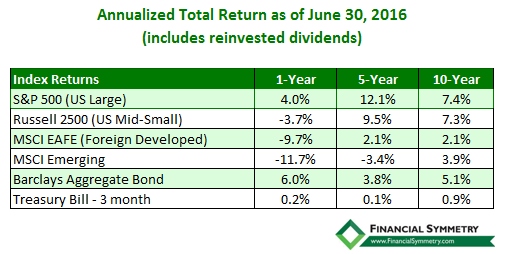 Second Quarter 2016