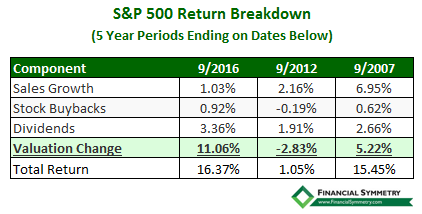 US Stock Return Breakdown