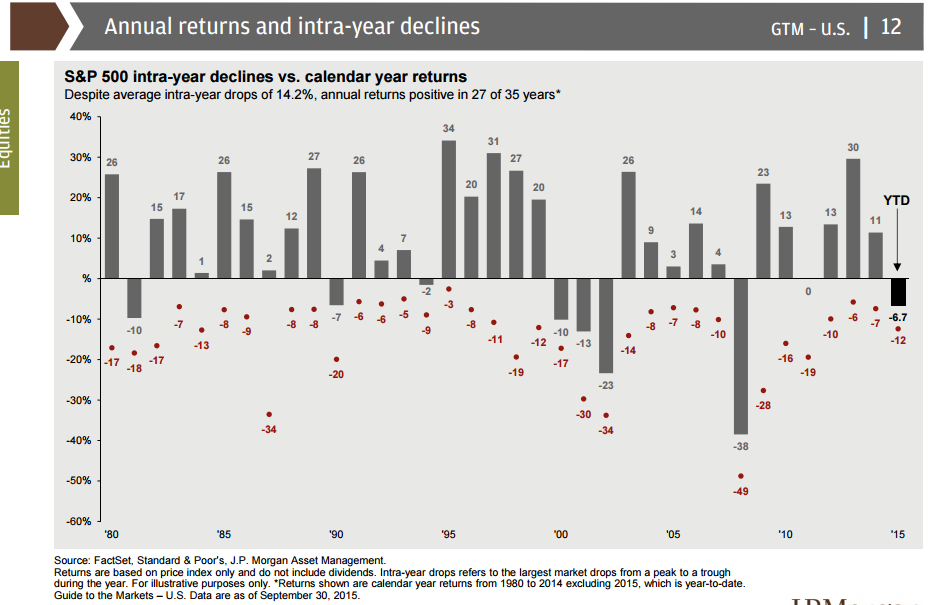 annual returns and intra-year declines