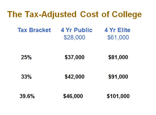 costs of college