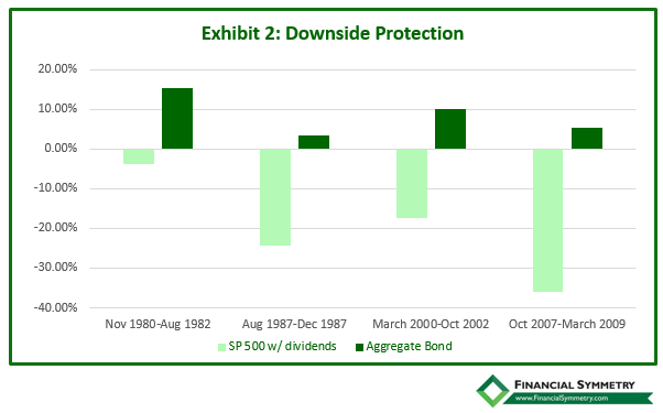 Bond Downside Protection