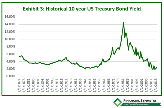 US Treasury Rates