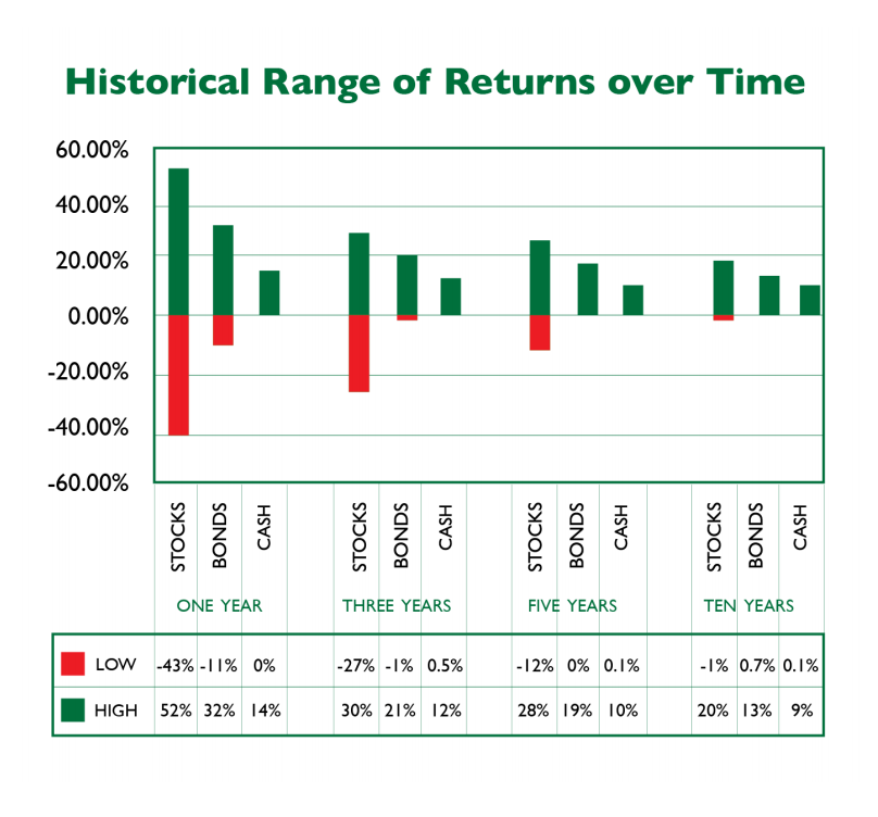 historice range of returns