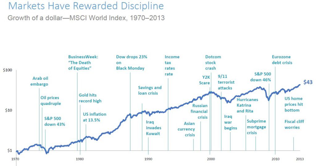 markets have rewarded discipline