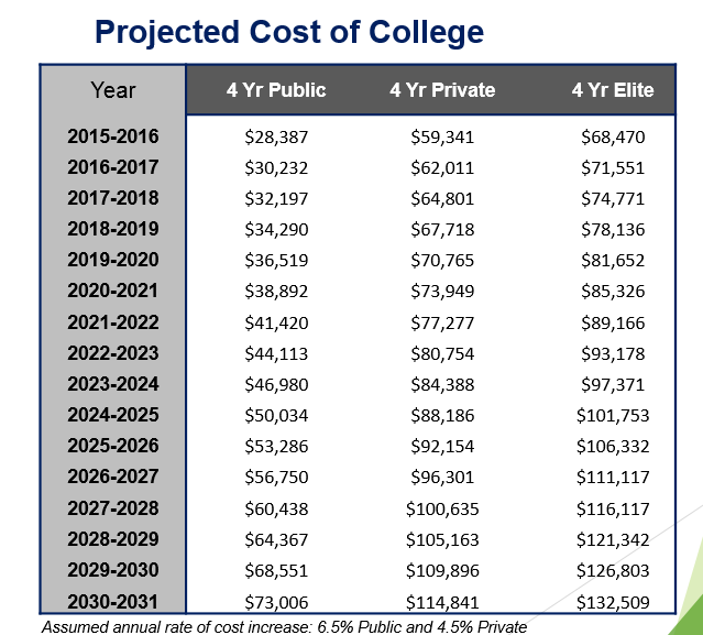 projected cost of college