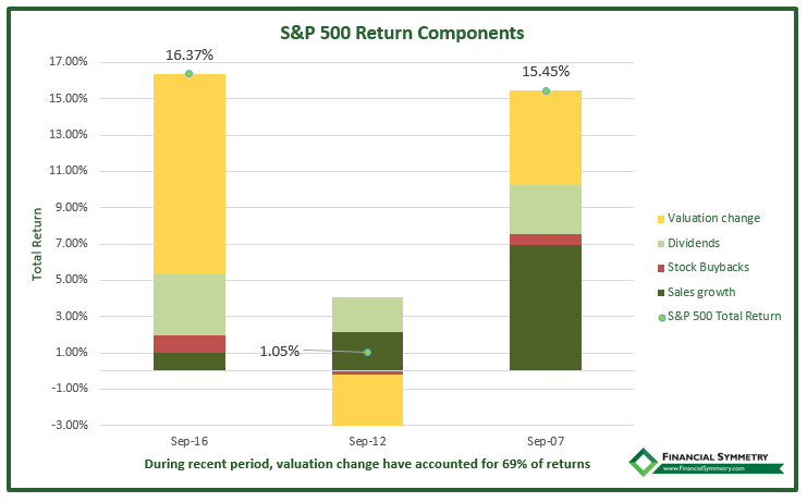 Valuation Change